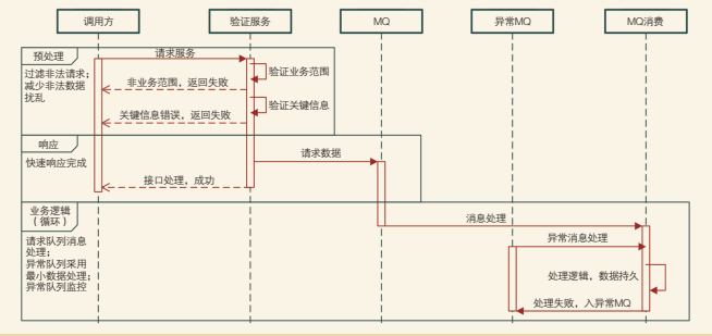客服系統受理服務處理時序