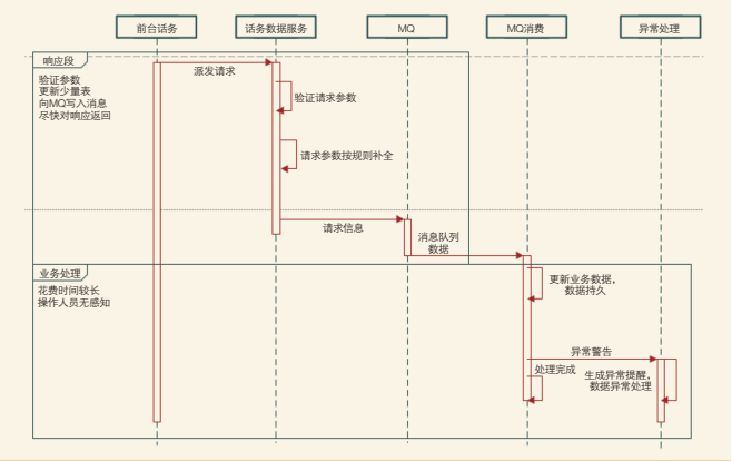 客服系統流程處理