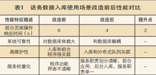 客服系統性能對比