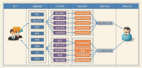 客戶服務(wù)頂層流程