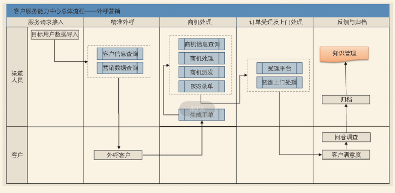 客戶服務(wù)主動服務(wù)的典型流程