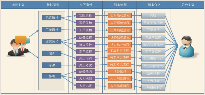 運(yùn)營支撐頂層流程