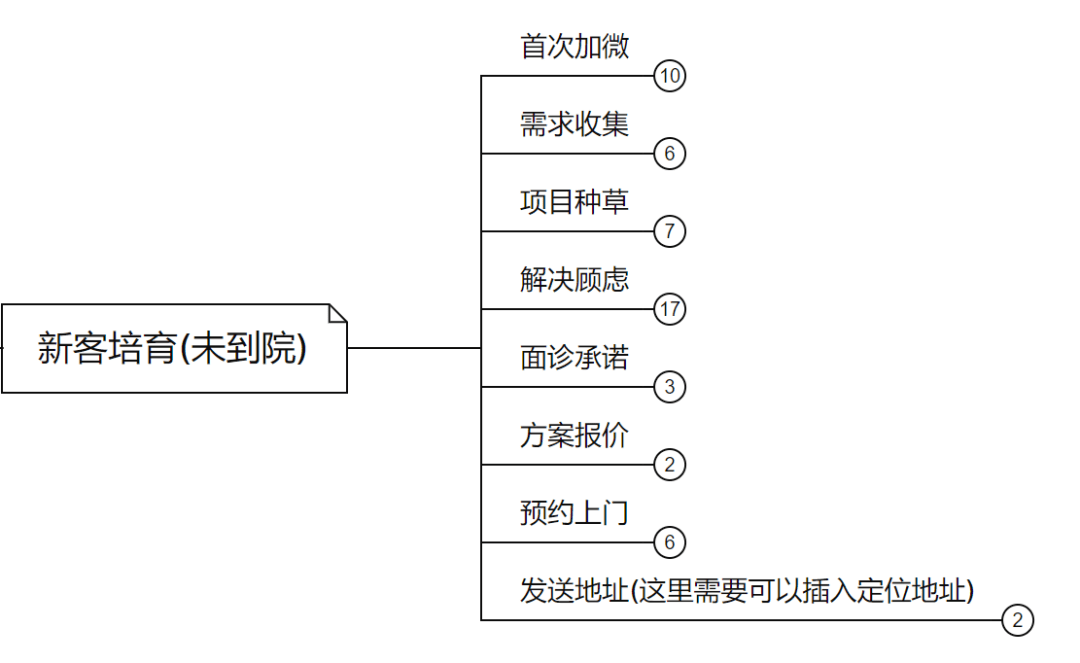 新客戶成交SOP要點