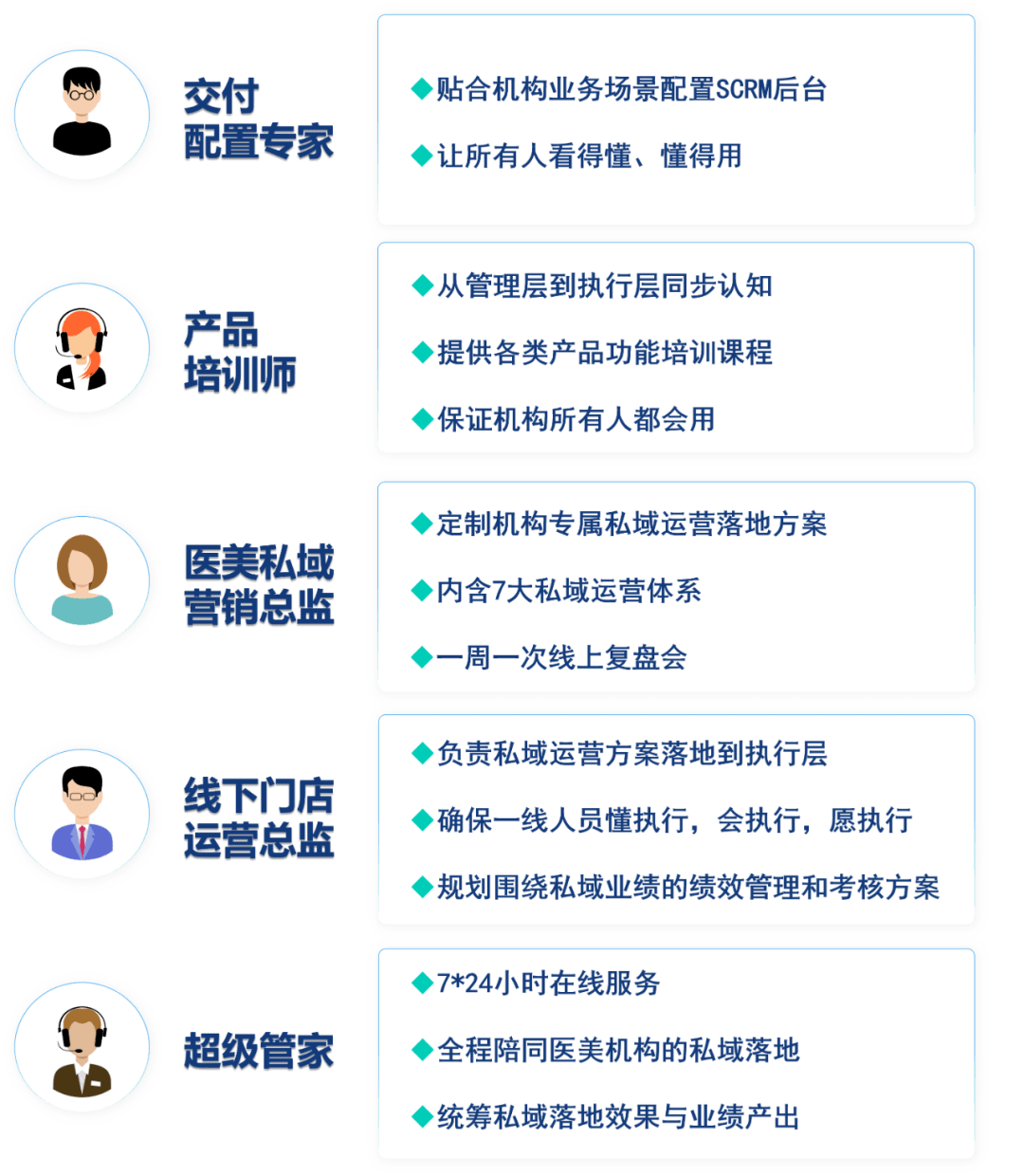 快商通醫美私域團隊提供價值介紹