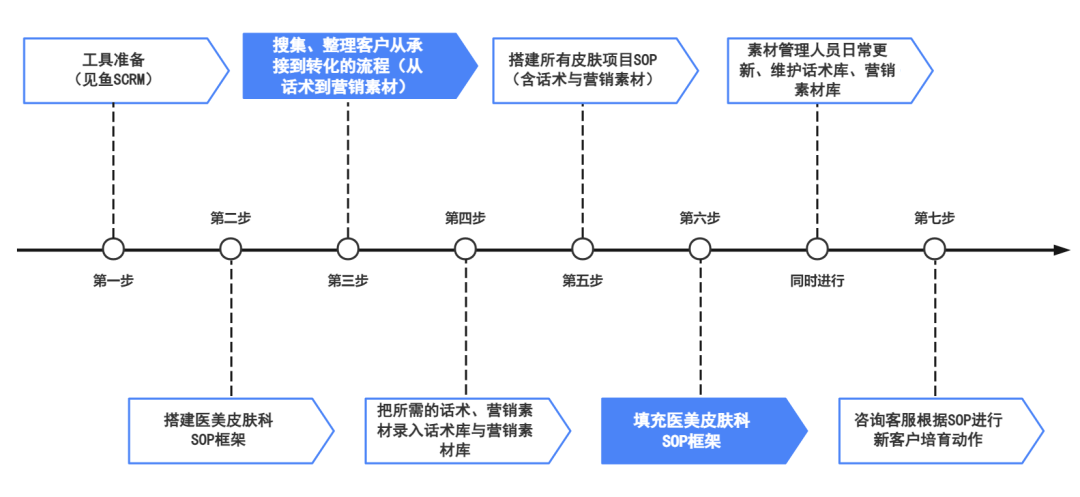 醫美SOP種草流程