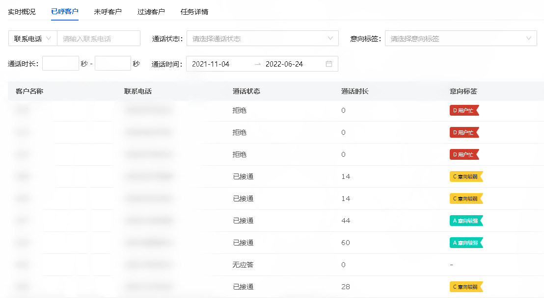 AI外呼后的客戶意向度