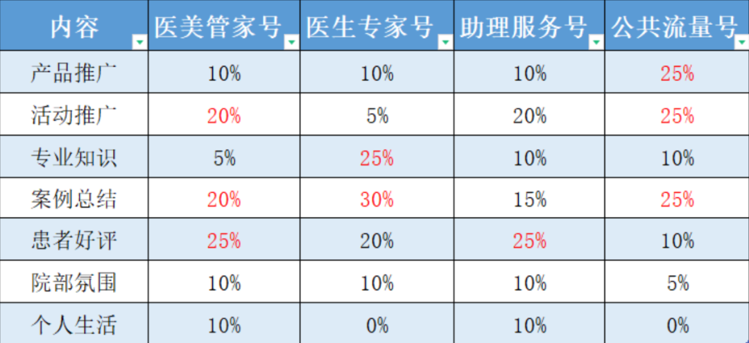 醫(yī)生私域朋友圈內容分規(guī)劃