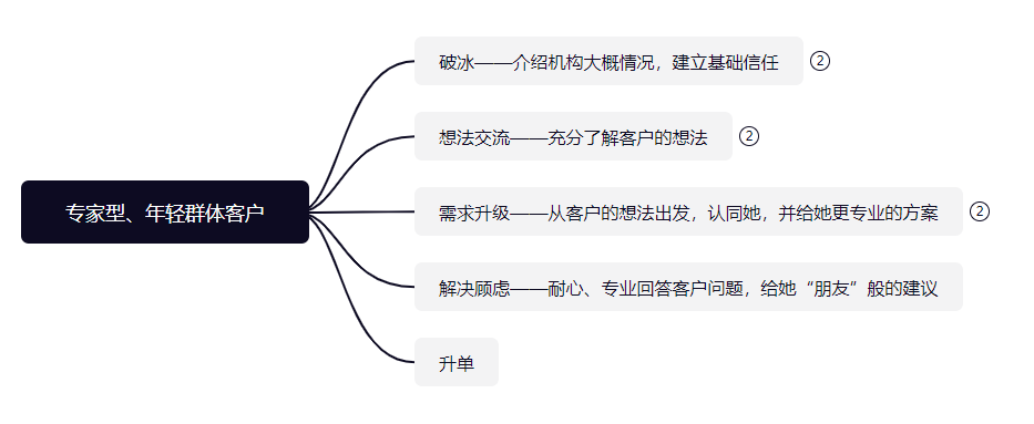 專家型客戶升單流程