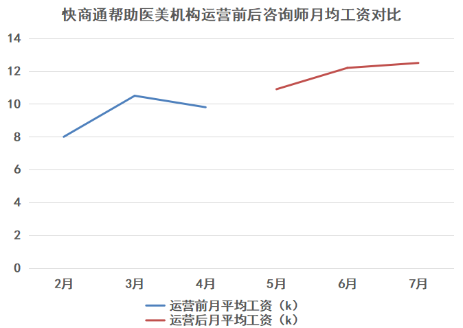 咨詢師工資提升