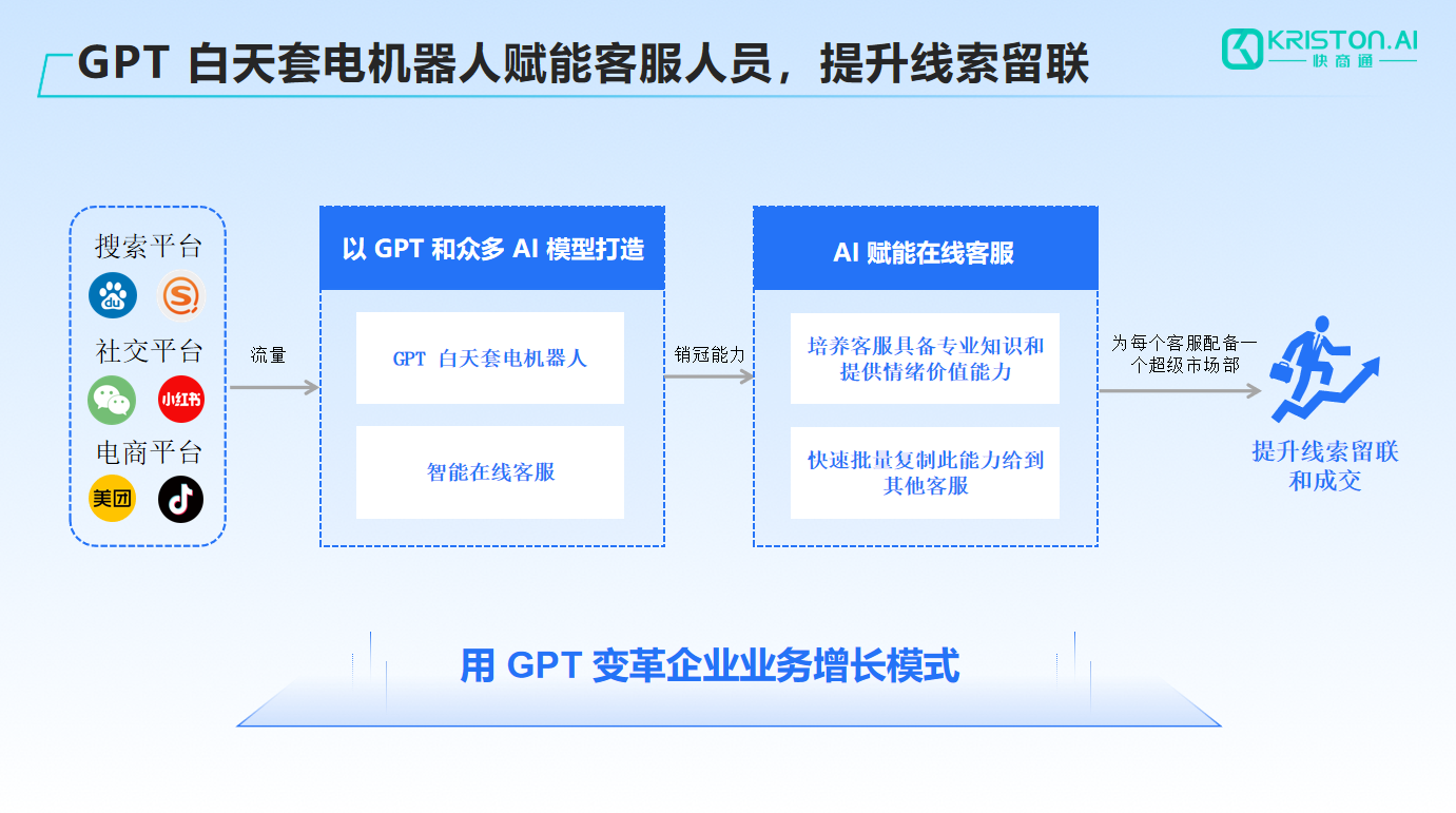 GPT智能客服機器人:開啟企業(yè)服務“智贏時代”,降本增效新引擎!